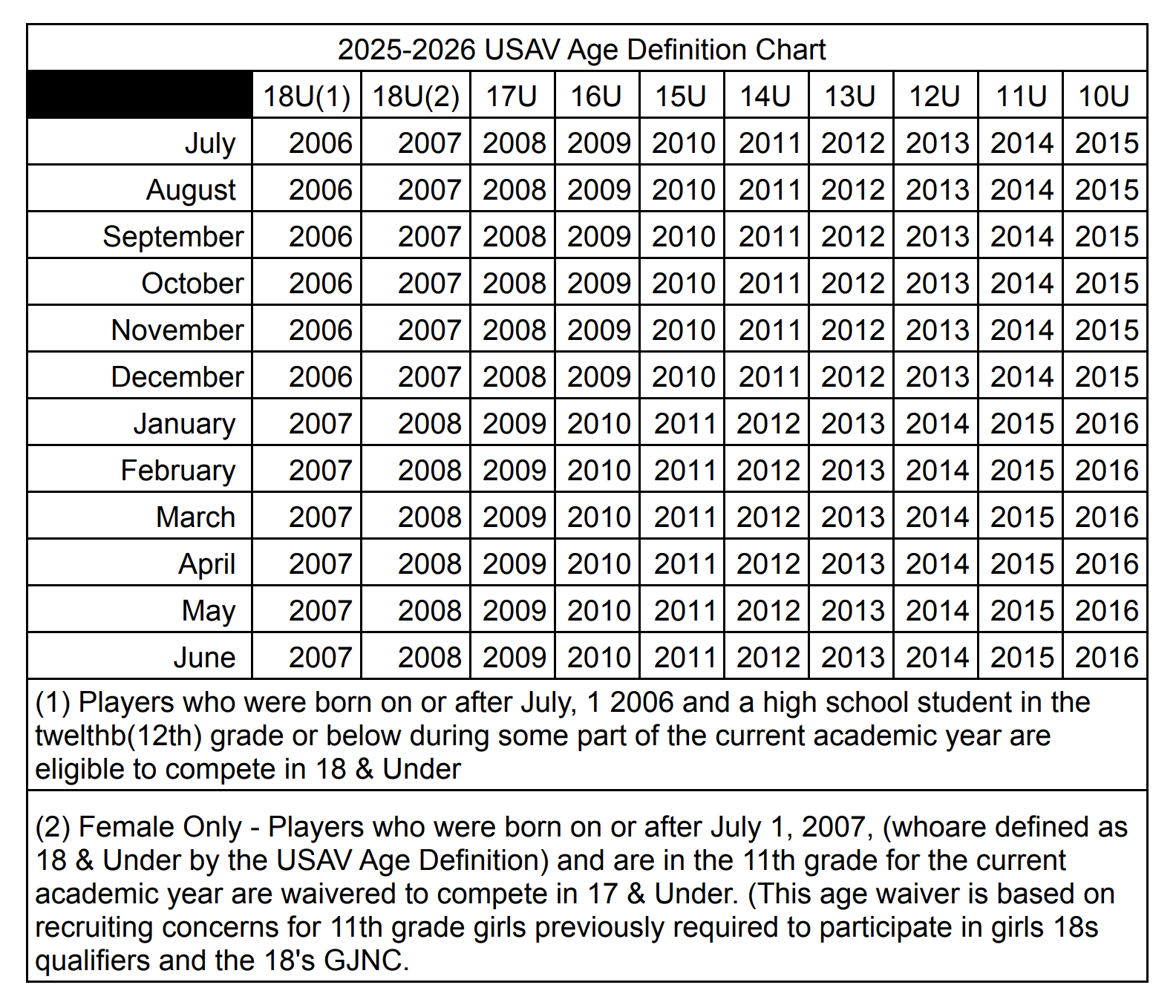 usav age groups club volleyball